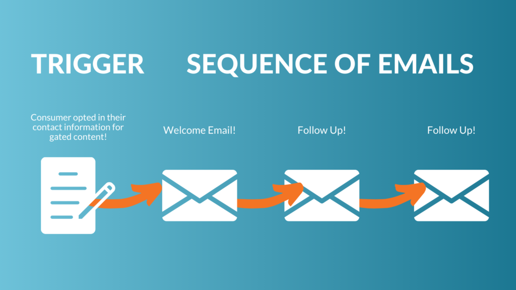 An infographic explaining how a trigger response works in an email drip campaign.