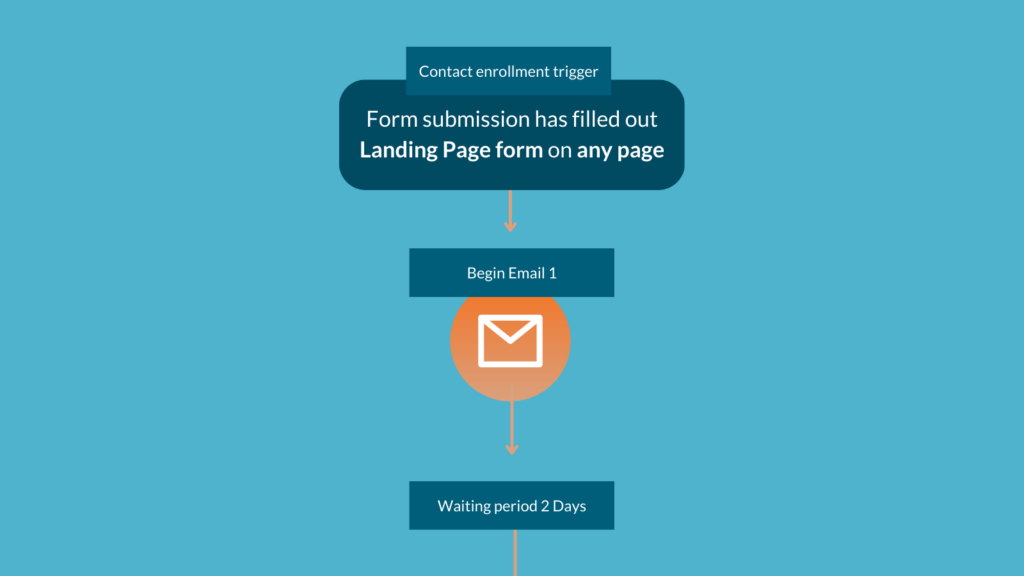 workflow-example-for-email-automation