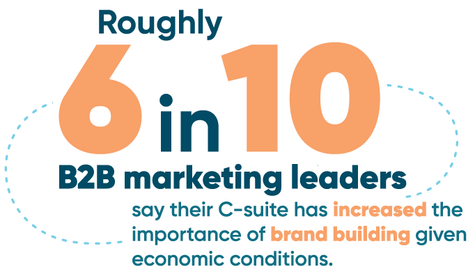Roughly 6 in 10 B2B Marketing Leaderssay their C-suite has increased the importance of brand building amid current economic conditions