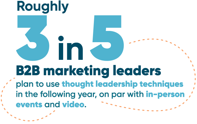 Roughly 3 in 5 B2B marketing leaders will use thought leadership techniques